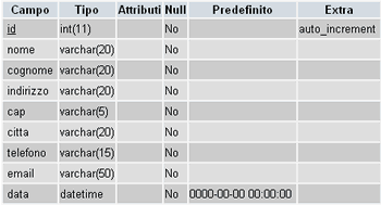 Il database MySQL